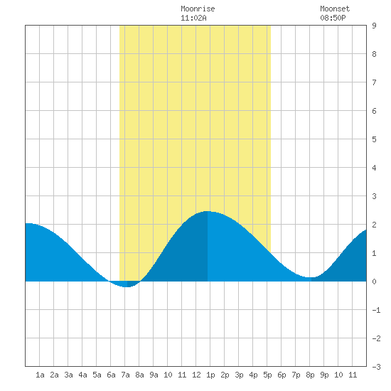 Arcadian Shores tide chart for Monday, November 8, 2021