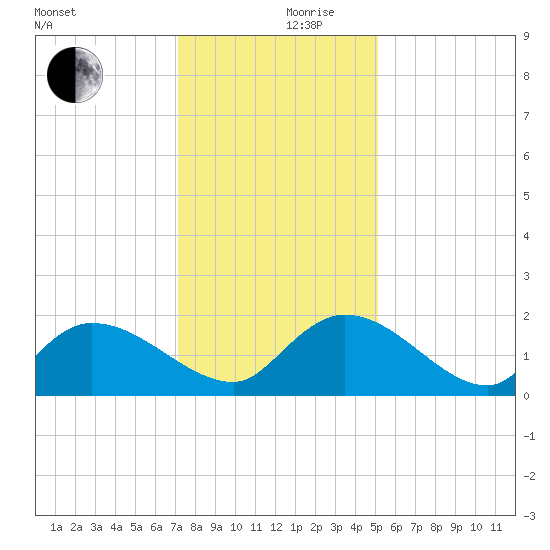 Arcadian Shores tide chart for Friday, December 10, 2021