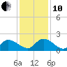Arcadian Shores tide chart for Friday, December 10, 2021