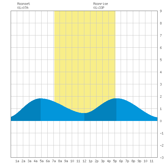 Arcadian Shores tide chart for Sunday, December 12, 2021