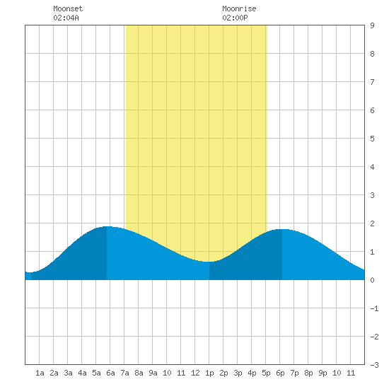 Arcadian Shores tide chart for Monday, December 13, 2021