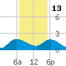 Arcadian Shores tide chart for Monday, December 13, 2021