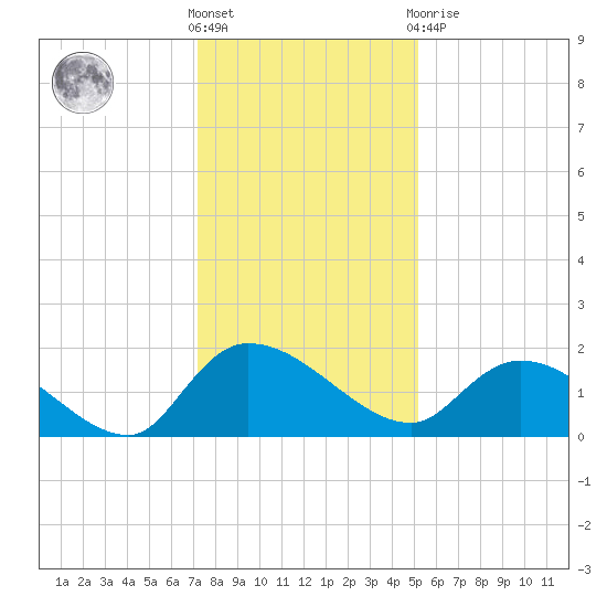 Arcadian Shores tide chart for Saturday, December 18, 2021