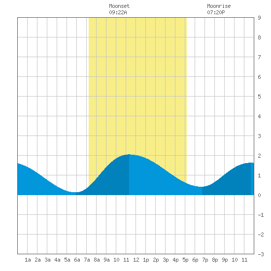 Arcadian Shores tide chart for Tuesday, December 21, 2021