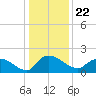 Arcadian Shores tide chart for Wednesday, December 22, 2021