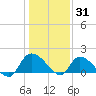 Arcadian Shores tide chart for Friday, December 31, 2021