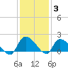 Arcadian Shores tide chart for Friday, December 3, 2021