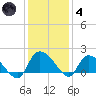 Arcadian Shores tide chart for Saturday, December 4, 2021