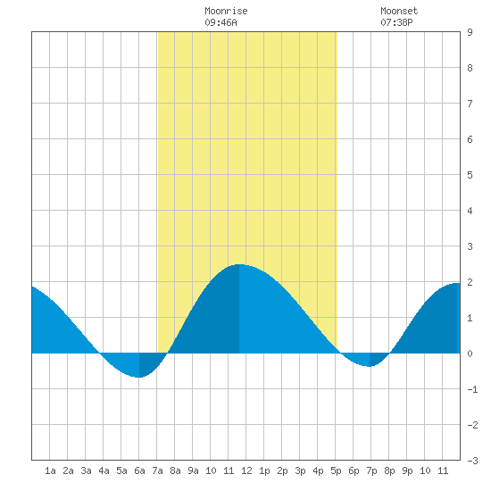 Arcadian Shores tide chart for Monday, December 6, 2021