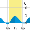 Arcadian Shores tide chart for Monday, December 6, 2021