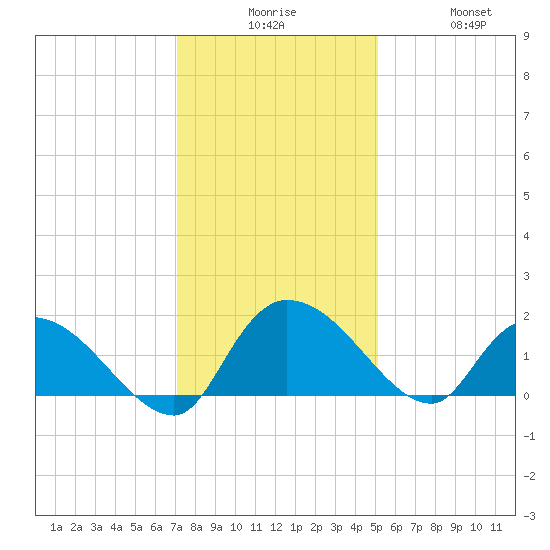 Arcadian Shores tide chart for Tuesday, December 7, 2021