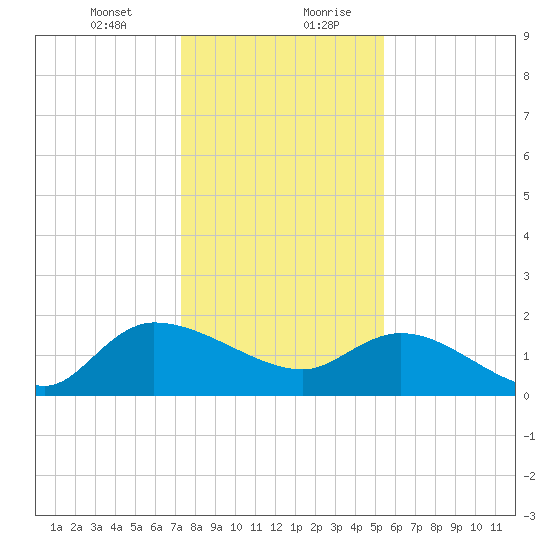 Arcadian Shores tide chart for Wednesday, January 12, 2022