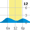 Arcadian Shores tide chart for Wednesday, January 12, 2022