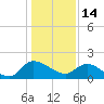 Arcadian Shores tide chart for Friday, January 14, 2022