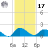 Arcadian Shores tide chart for Monday, January 17, 2022