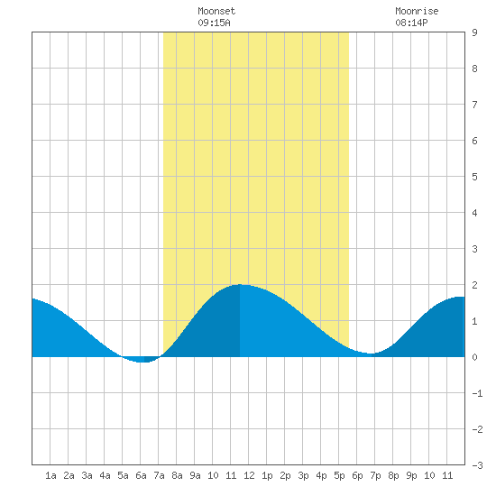 Arcadian Shores tide chart for Thursday, January 20, 2022