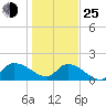 Arcadian Shores tide chart for Tuesday, January 25, 2022