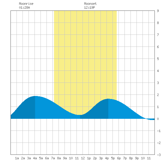 Arcadian Shores tide chart for Wednesday, January 26, 2022