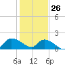 Arcadian Shores tide chart for Wednesday, January 26, 2022