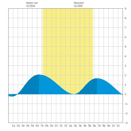 Arcadian Shores tide chart for Friday, January 28, 2022