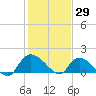 Arcadian Shores tide chart for Saturday, January 29, 2022