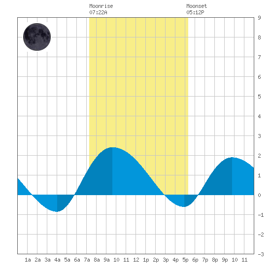 Arcadian Shores tide chart for Sunday, January 2, 2022