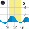 Arcadian Shores tide chart for Sunday, January 2, 2022