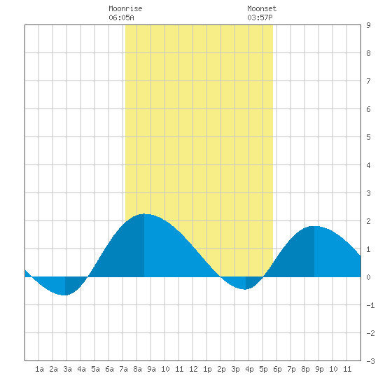 Arcadian Shores tide chart for Sunday, January 30, 2022