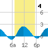 Arcadian Shores tide chart for Tuesday, January 4, 2022