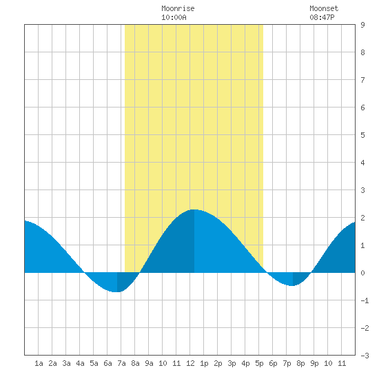 Arcadian Shores tide chart for Wednesday, January 5, 2022