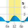 Arcadian Shores tide chart for Wednesday, January 5, 2022