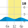 Arcadian Shores tide chart for Thursday, February 10, 2022
