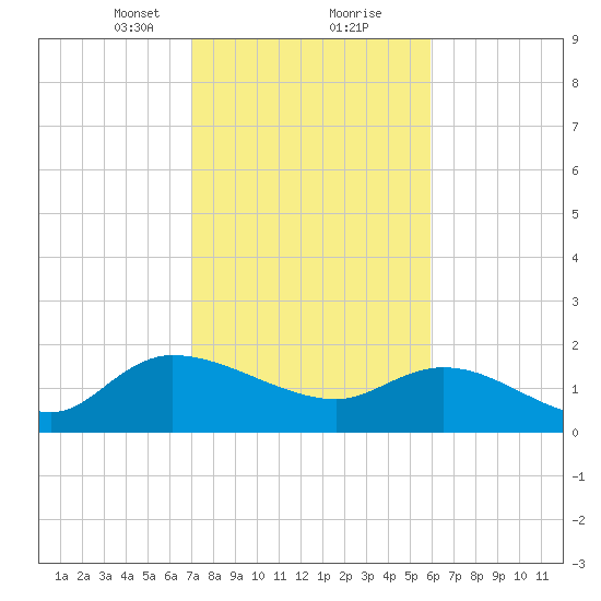 Arcadian Shores tide chart for Friday, February 11, 2022