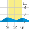 Arcadian Shores tide chart for Friday, February 11, 2022
