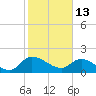 Arcadian Shores tide chart for Sunday, February 13, 2022