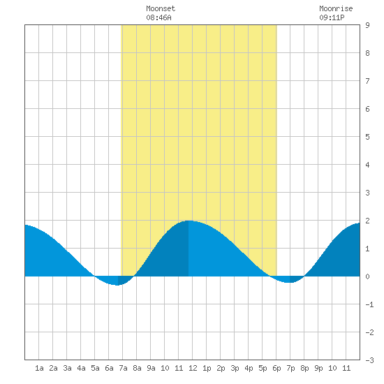 Arcadian Shores tide chart for Saturday, February 19, 2022