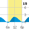 Arcadian Shores tide chart for Saturday, February 19, 2022