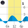 Arcadian Shores tide chart for Tuesday, February 1, 2022