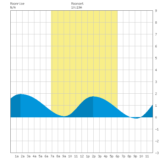 Arcadian Shores tide chart for Tuesday, February 22, 2022