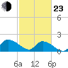 Arcadian Shores tide chart for Wednesday, February 23, 2022