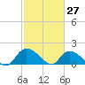Arcadian Shores tide chart for Sunday, February 27, 2022