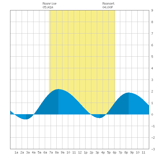 Arcadian Shores tide chart for Monday, February 28, 2022