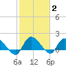 Arcadian Shores tide chart for Wednesday, February 2, 2022