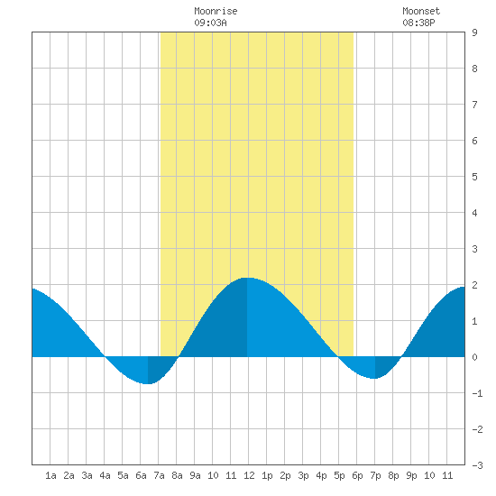 Arcadian Shores tide chart for Thursday, February 3, 2022