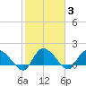 Arcadian Shores tide chart for Thursday, February 3, 2022