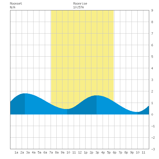 Arcadian Shores tide chart for Monday, February 7, 2022