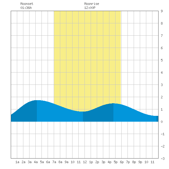 Arcadian Shores tide chart for Wednesday, February 9, 2022
