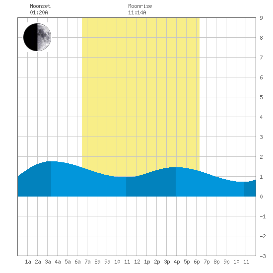 Arcadian Shores tide chart for Thursday, March 10, 2022