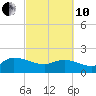 Arcadian Shores tide chart for Thursday, March 10, 2022