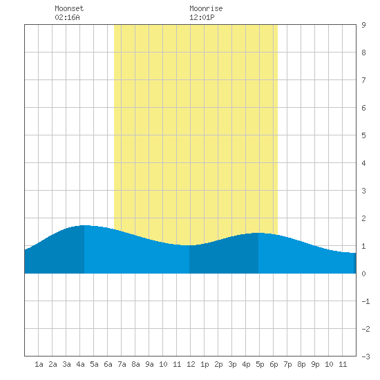 Arcadian Shores tide chart for Friday, March 11, 2022